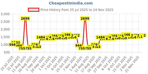 myntra.com URBAN SPACE Serene Brown & White Printed 220 TC Cotton Queen Bedsheet & 2 Pillow Covers urban space Price History Graph from 25 Jul 2025 to 24 Nov 2025