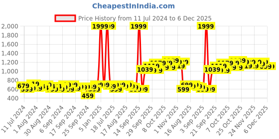 myntra.com URBAN SPACE Serene Brown & White Printed 220 TC Cotton Single Bedsheet & Pillow Cover urban space Price History Graph from 11 Jul 2024 to 5 Dec 2025