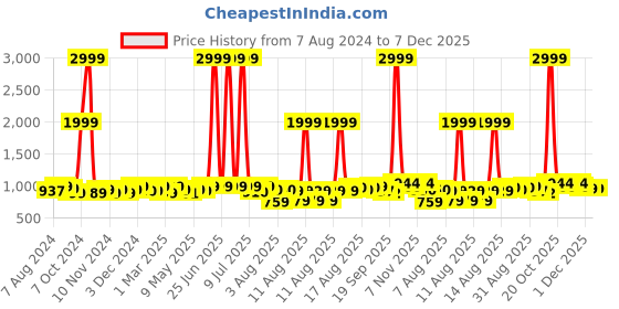 myntra.com URBAN SPACE Serene Cream-Coloured Floral 200 TC Pure Cotton Queen Bedsheet & Pillow Covers urban space Price History Graph from 7 Aug 2024 to 6 Dec 2025