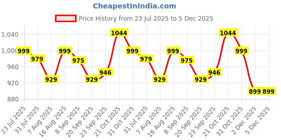 myntra.com URBAN SPACE Serene Cream-Coloured Floral Cotton 200 TC Queen Bedsheet Set-2.23 m x 2.54 m urban space Price History Graph from 23 Jul 2025 to 5 Dec 2025
