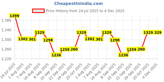 myntra.com URBAN SPACE Serene Cream-Coloured Floral Cotton 200TC King Fitted Bedsheet Set-1.82mx1.98m urban space Price History Graph from 24 Jul 2025 to 4 Dec 2025