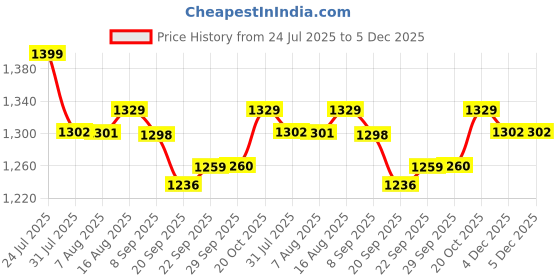 myntra.com URBAN SPACE Serene Cream-Coloured Floral Cotton 200TC King Fitted Bedsheet Set-2.74mx2.74m urban space Price History Graph from 24 Jul 2025 to 4 Dec 2025
