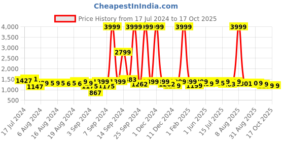 myntra.com URBAN SPACE Serene Cream-Coloured Printed 200 TC Fitted  King Bedsheet & Pillow Covers urban space Price History Graph from 17 Jul 2024 to 16 Oct 2025