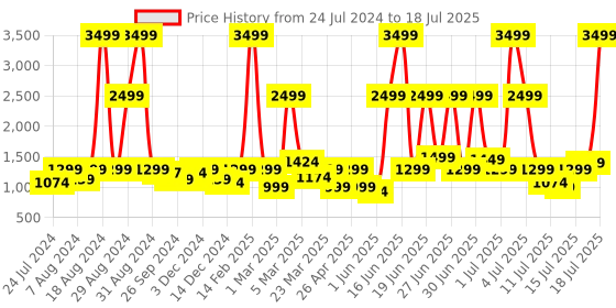 myntra.com URBAN SPACE Serene Cream-Coloured Printed 200 TC Pure Cotton King Bedsheet & Pillow Covers urban space Price History Graph from 24 Jul 2024 to 18 Jul 2025