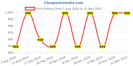 myntra.com URBAN SPACE Serene Off White & Peach 200 TC Pure Cotton Queen Bedsheet & 2 Pillow Covers urban space Price History Graph from 7 Aug 2024 to 22 Nov 2025