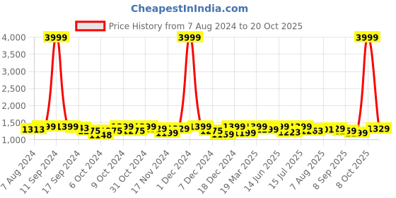 myntra.com URBAN SPACE Serene Peach-Coloured 200 TC Fitted Cotton King Bedsheet & 2 Pillow Covers urban space Price History Graph from 7 Aug 2024 to 20 Oct 2025
