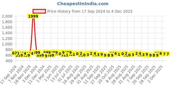 myntra.com URBAN SPACE Serene Peach-Coloured Floral Cotton 200 TC Single Bedsheet with 1 Pillow Cover urban space Price History Graph from 17 Sep 2024 to 4 Dec 2025