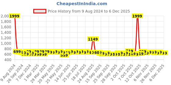 myntra.com URBAN SPACE Serene Pink & Purple Geometric Cotton 200 TC Single Bedsheet & 1 Pillow Cover urban space Price History Graph from 9 Aug 2024 to 4 Dec 2025