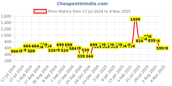 myntra.com URBAN SPACE Serene Pink & White Printed Cotton 200 TC Single Bedsheet with Pillow Cover urban space Price History Graph from 17 Jul 2024 to 3 Nov 2025