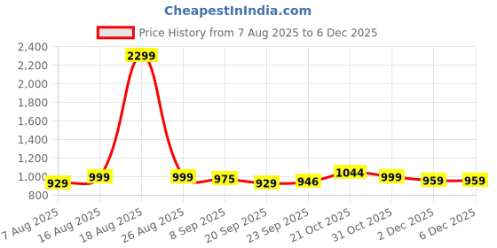 myntra.com URBAN SPACE Serene Pink Floral Cotton 200 TC Double Queen Bedsheet Set-2.23 m x 2.54 m urban space Price History Graph from 7 Aug 2025 to 5 Dec 2025