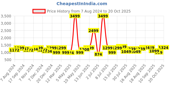 myntra.com URBAN SPACE Serene White & Blue Printed 200 TC Pure Cotton King Bedsheet & 2 Pillow Covers urban space Price History Graph from 7 Aug 2024 to 19 Oct 2025