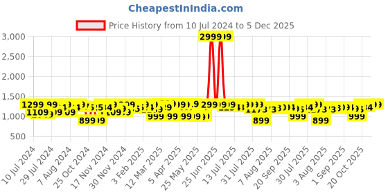 myntra.com URBAN SPACE Serene White & Blue Printed Cotton 200 TC King Bedsheet with 2 Pillow Covers urban space Price History Graph from 10 Jul 2024 to 5 Dec 2025
