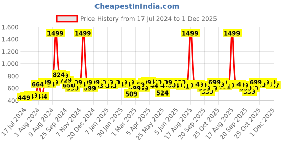 myntra.com URBAN SPACE Serene White & Blue Printed Cotton 200 TC Single Bedsheet with Pillow Cover urban space Price History Graph from 17 Jul 2024 to 1 Dec 2025