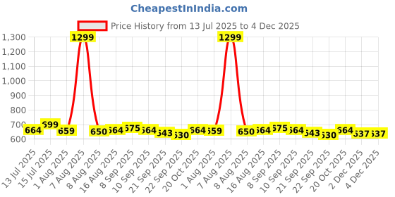 myntra.com URBAN SPACE Serene White & Mustard Geometric Cotton 200 TC Single Bedsheet Set-1.47mx2.28m urban space Price History Graph from 13 Jul 2025 to 4 Dec 2025