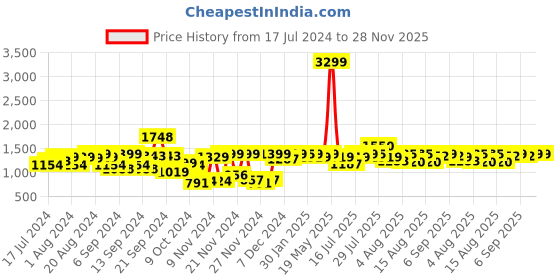 myntra.com URBAN SPACE Serene White & Yellow Printed Cotton 200 TC King Bedsheet with 2 Pillow Covers urban space Price History Graph from 17 Jul 2024 to 28 Nov 2025