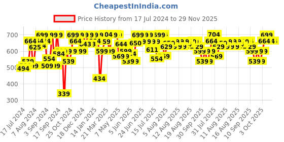 myntra.com URBAN SPACE Serene White & Yellow Printed Cotton 200 TC Single Bedsheet with Pillow Cover urban space Price History Graph from 17 Jul 2024 to 29 Nov 2025