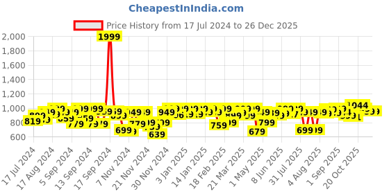 myntra.com URBAN SPACE Serene White Floral Printed 200 TC Pure Cotton Queen Bedsheet & Pillow Covers urban space Price History Graph from 17 Jul 2024 to 26 Dec 2025