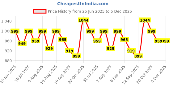 myntra.com URBAN SPACE Serene White Geometric Cotton 200 TC Double Queen Bedsheet Set-2.23mx2.54m urban space Price History Graph from 25 Jun 2025 to 5 Dec 2025