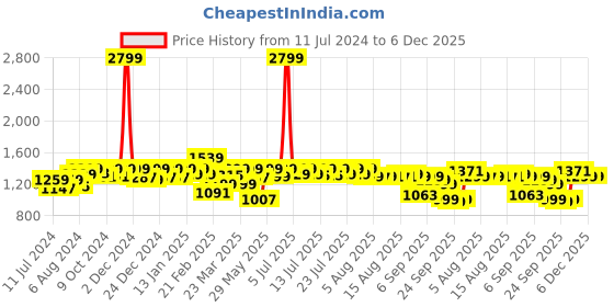 myntra.com URBAN SPACE Serene White Geometric Cotton Fitted 200 TC King Bedsheet With 2 Pillow Covers urban space Price History Graph from 11 Jul 2024 to 5 Dec 2025