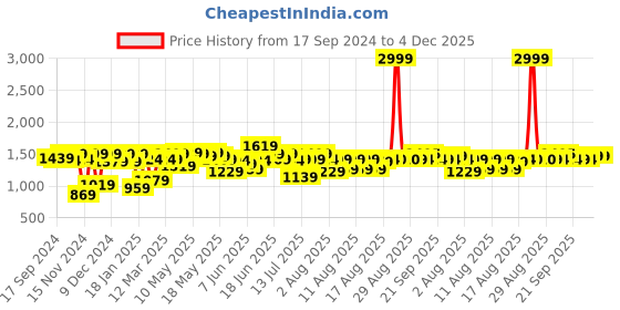 myntra.com URBAN SPACE Set Of 2 Cream-Coloured Sheer Door Curtain urban space Price History Graph from 17 Sep 2024 to 4 Dec 2025