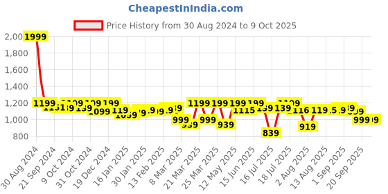 myntra.com URBAN SPACE Set Of 2 Cream-Coloured Sheer Window Curtain urban space Price History Graph from 30 Aug 2024 to 8 Oct 2025