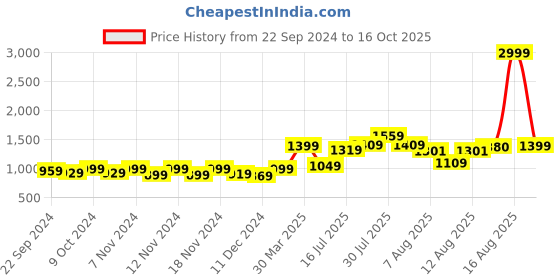 myntra.com URBAN SPACE Set of 2 Geometric Sheer Window Curtain urban space Price History Graph from 22 Sep 2024 to 16 Oct 2025