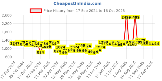 myntra.com URBAN SPACE Set of 2 Pink Solid Window Curtains urban space Price History Graph from 17 Sep 2024 to 16 Oct 2025
