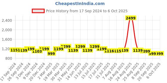 myntra.com URBAN SPACE Set of 2 Pink Window Curtain urban space Price History Graph from 17 Sep 2024 to 4 Oct 2025