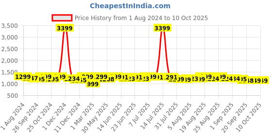 myntra.com URBAN SPACE Set Of 2 Taupe Solid Sheer Door Curtains urban space Price History Graph from 1 Aug 2024 to 9 Oct 2025