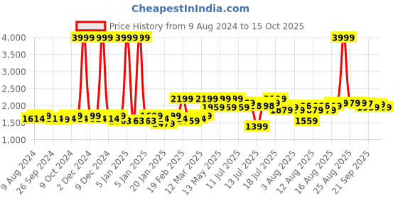 myntra.com URBAN SPACE Set of 2 White & Red Floral Door Curtain urban space Price History Graph from 9 Aug 2024 to 15 Oct 2025