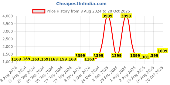myntra.com URBAN SPACE Sicilia Brown & Blue Printed 4-Seater Table Cover urban space Price History Graph from 8 Aug 2024 to 20 Oct 2025