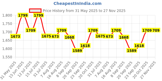 myntra.com URBAN SPACE Striped Oversized Bucket Tote Bag with Cut Work urban space Price History Graph from 31 May 2025 to 25 Nov 2025
