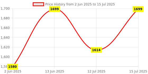 myntra.com URBAN SPACE Striped Structured Shoulder Bag urban space Price History Graph from 2 Jun 2025 to 15 Jul 2025