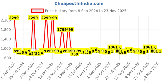 myntra.com URBAN SPACE Taue & White Printed Pure Cotton 4-Seater Table Cover urban space Price History Graph from 8 Sep 2024 to 23 Nov 2025