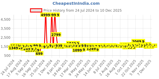 myntra.com URBAN SPACE Taupe 2 Pieces Linen Sheer Long Door Curtains urban space Price History Graph from 24 Jul 2024 to 7 Dec 2025