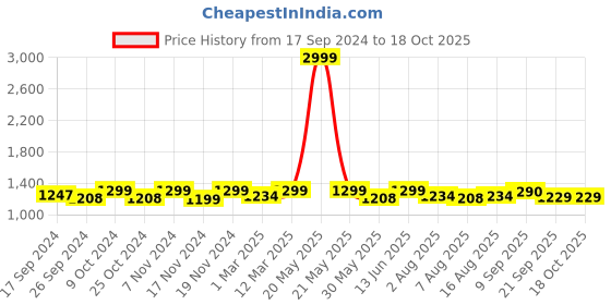 myntra.com URBAN SPACE Taupe 2-Pieces Sheer Window Curtains urban space Price History Graph from 17 Sep 2024 to 18 Oct 2025