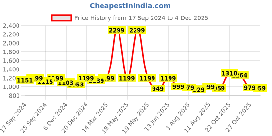 myntra.com URBAN SPACE Taupe & White Printed Pure Cotton 6-Seater Table Cover urban space Price History Graph from 17 Sep 2024 to 4 Dec 2025