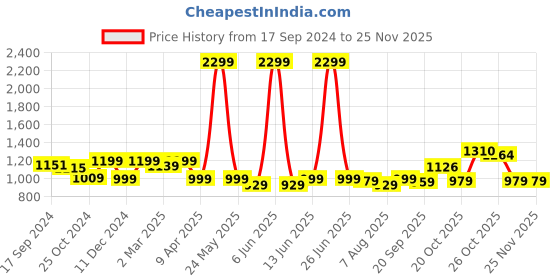 myntra.com URBAN SPACE Taupe Printed 6-Seater Table Cover urban space Price History Graph from 17 Sep 2024 to 24 Nov 2025