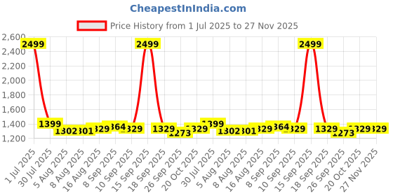 myntra.com URBAN SPACE Teal 2 Seater Quilted Sofa Cover With Arms urban space Price History Graph from 1 Jul 2025 to 27 Nov 2025