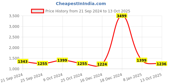 myntra.com URBAN SPACE Teal & Beige Set of 2 Floral Sheer Window Curtain urban space Price History Graph from 21 Sep 2024 to 13 Oct 2025