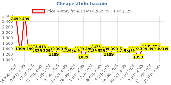 myntra.com URBAN SPACE Teal & Grey Microfiber Summer Double Bed AC Room Blanket urban space Price History Graph from 14 May 2025 to 4 Dec 2025