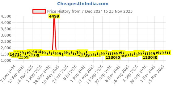myntra.com URBAN SPACE Teal Microfiber Waffle Weave Heavy Winter Single Bed Comforter urban space Price History Graph from 7 Dec 2024 to 23 Nov 2025