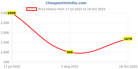 myntra.com URBAN SPACE Triangle 144 TC Geometric Fitted King Bedsheet urban space Price History Graph from 17 Jul 2025 to 18 Oct 2025