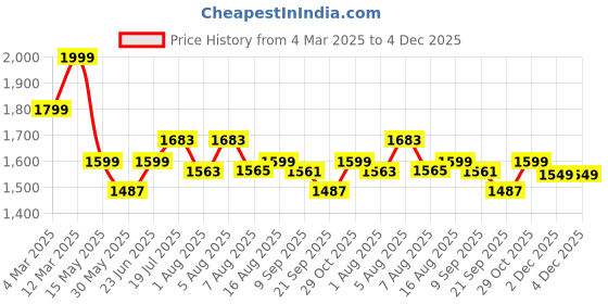 myntra.com URBAN SPACE Turquoise Blue & Silver-Toned Set of 2 Sheer Door Curtain urban space Price History Graph from 4 Mar 2025 to 4 Dec 2025