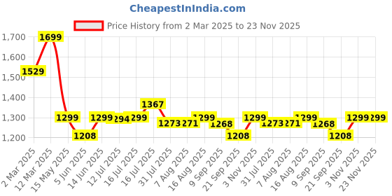myntra.com URBAN SPACE Turquoise Blue & Silver-Toned Set of 2 Sheer Window Curtain urban space Price History Graph from 2 Mar 2025 to 22 Nov 2025