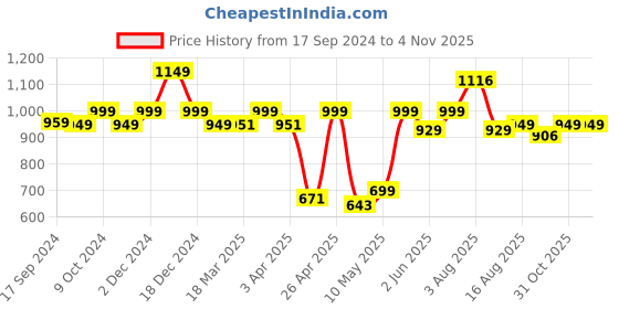 myntra.com URBAN SPACE Turquoise Blue & White Embroidered Door Curtain urban space Price History Graph from 17 Sep 2024 to 4 Nov 2025