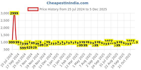 myntra.com URBAN SPACE Turquoise Blue Printed 200 TC Cotton Double Queen Bedsheet & 2 Pillow Covers urban space Price History Graph from 25 Jul 2024 to 5 Dec 2025