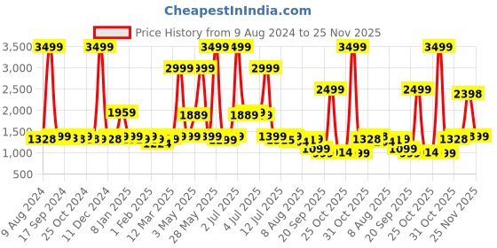 myntra.com URBAN SPACE Turquoise Blue Set of 2 Sheer Window Curtain urban space Price History Graph from 9 Aug 2024 to 25 Nov 2025