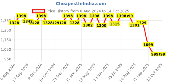 myntra.com URBAN SPACE Turquoise Blue Set of 2 Window Curtain urban space Price History Graph from 8 Aug 2024 to 14 Oct 2025