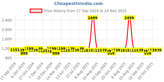 myntra.com URBAN SPACE Turquoise Blue Set of 2 Window Curtains urban space Price History Graph from 17 Sep 2024 to 24 Nov 2025